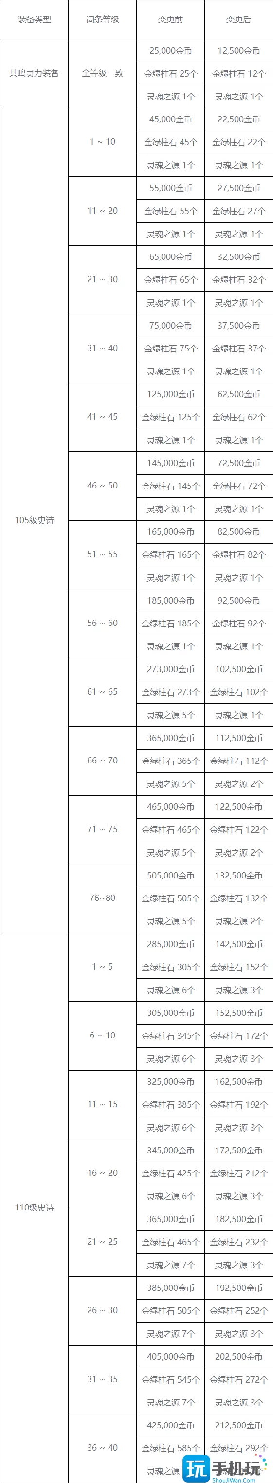 DNF神界版本搬砖改动一览