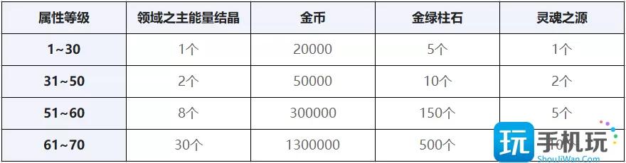 DNF神界版本搬砖改动一览