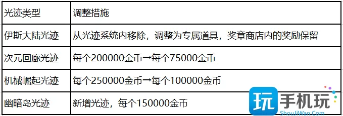 DNF神界版本搬砖改动一览