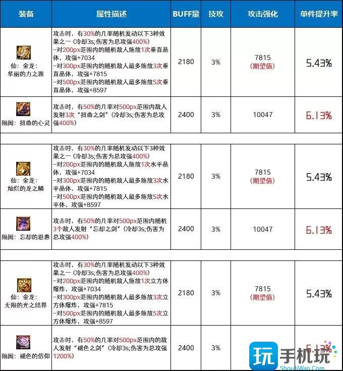 DNF仙金龙套和隔阂套哪个好