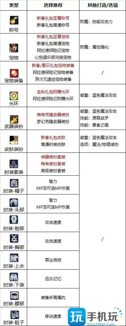 DNF2024诱魔者最强毕业附魔选择