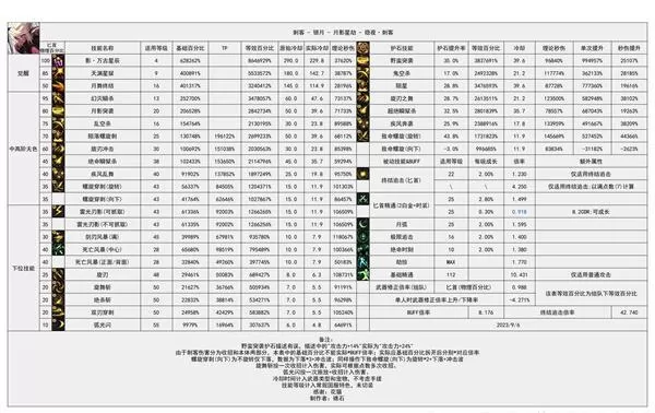 dnf幽暗岛版本刺客技能数据图