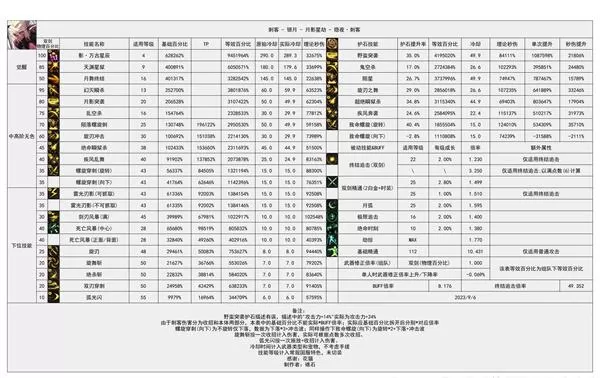 dnf幽暗岛版本刺客技能数据统计