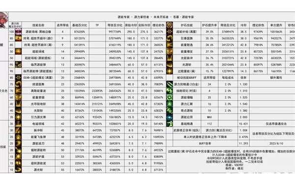 dnf幽暗岛版本专家技能数据统计