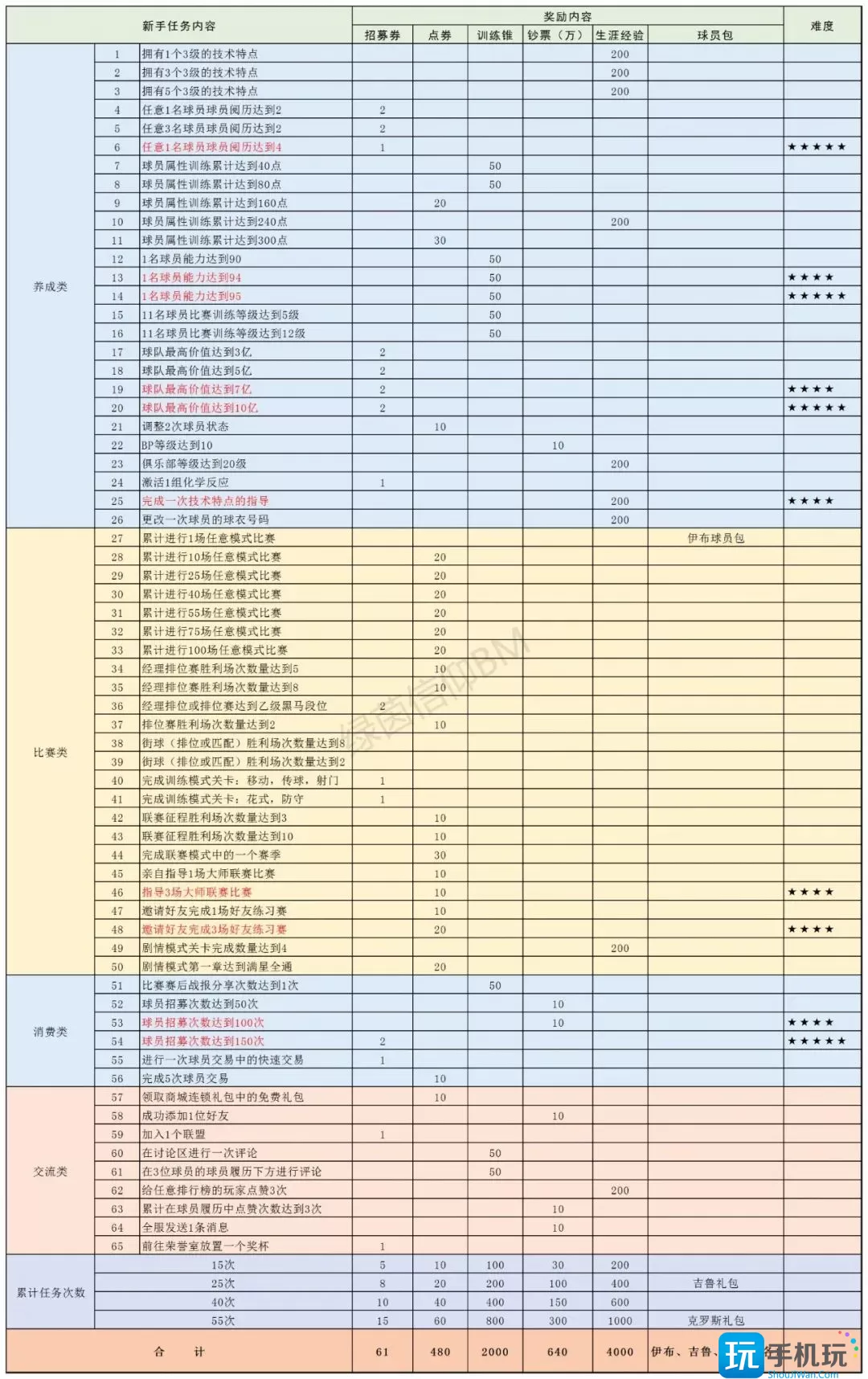 绿茵信仰新手任务攻略