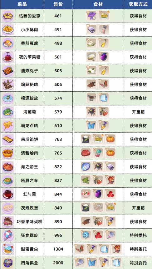 崩坏3数海寻馔三期菜谱有哪些