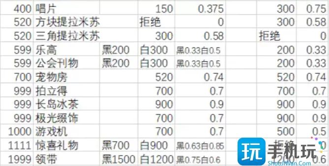 月影别墅送礼攻略 NPC送礼物增加好感度一览