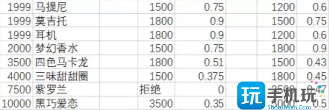 月影别墅送礼攻略 NPC送礼物增加好感度一览