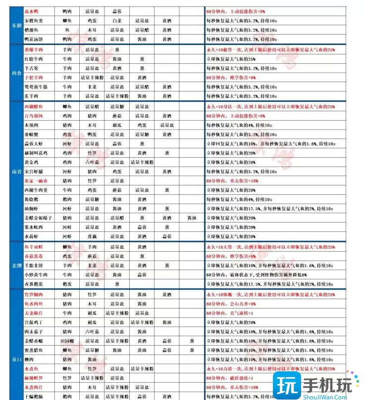 射雕菜谱大全 菜谱配方一览表