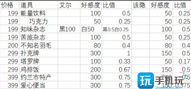 月影别墅送礼攻略 NPC送礼物增加好感度一览