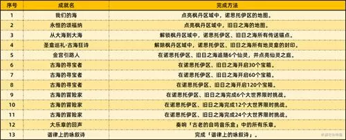 原神4.6新增成就有多少