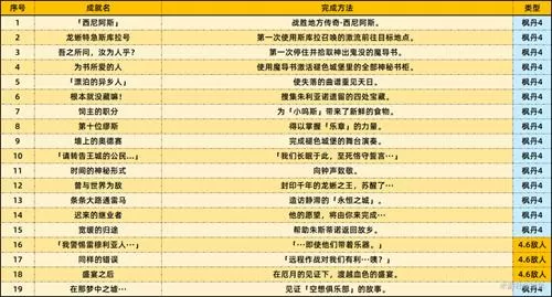 原神4.6新增成就有多少